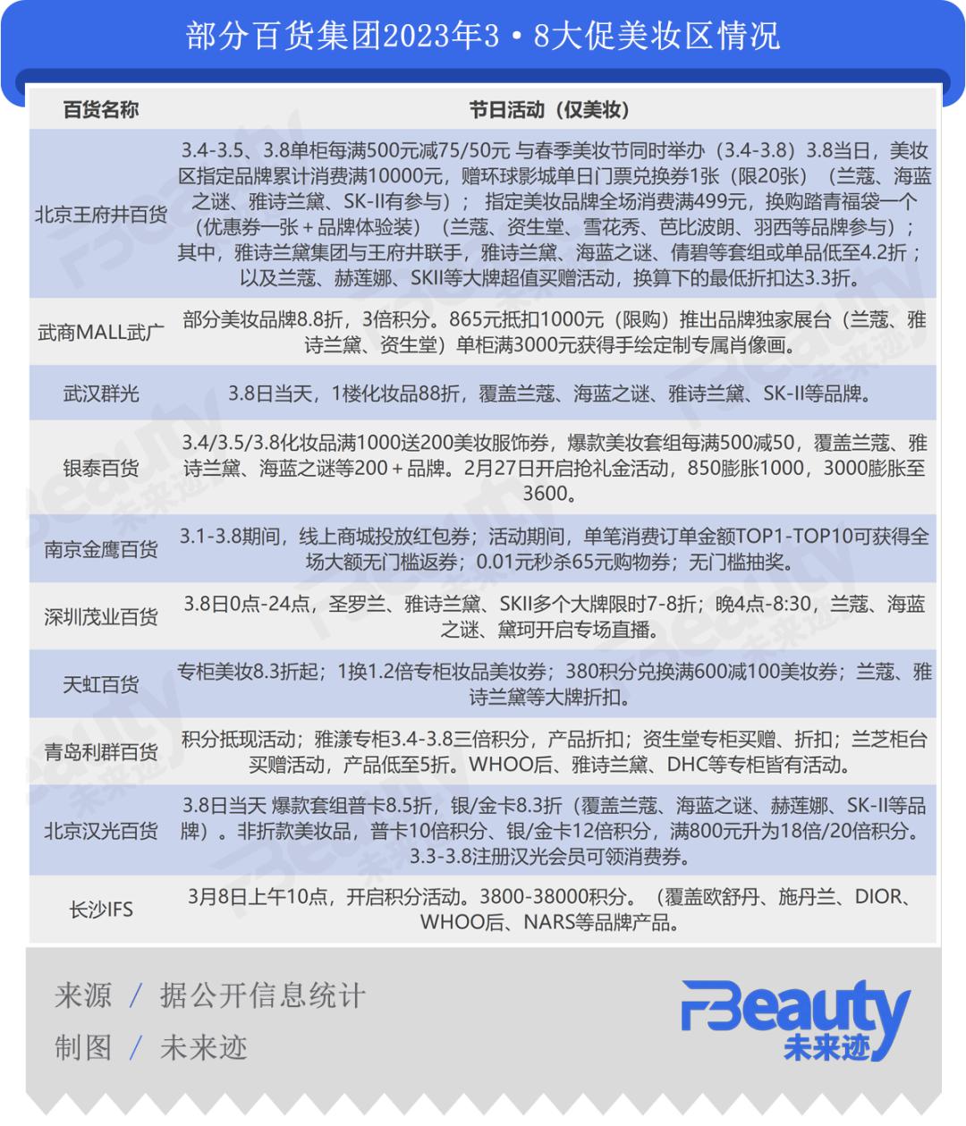 美妆大牌低至3折，线下38大促仍难“回温”？