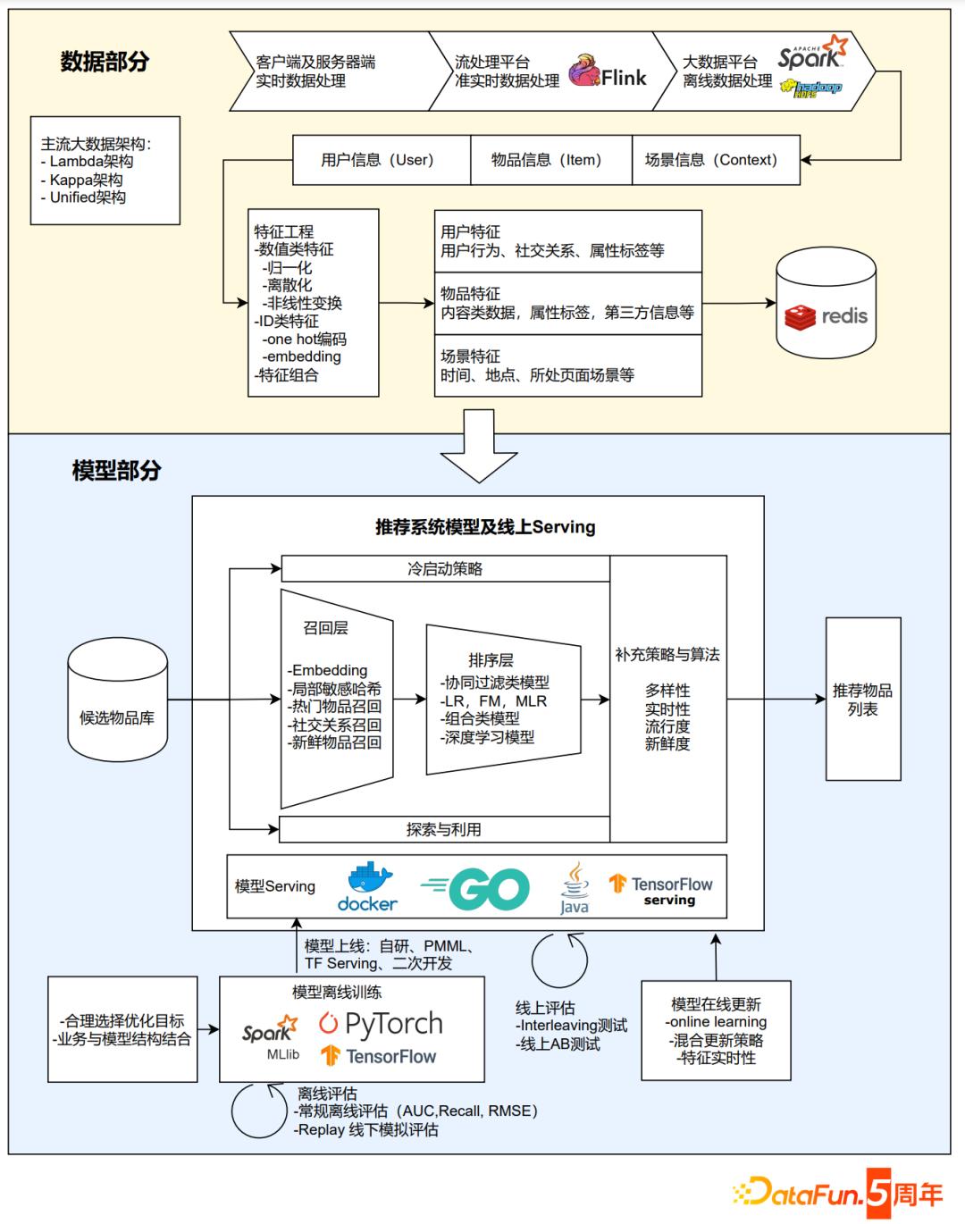 王喆深度学习,王喆的机器学习笔记