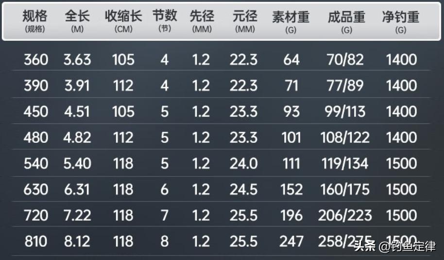 鱼竿品牌经典作品,有哪些经典尺寸的鱼竿