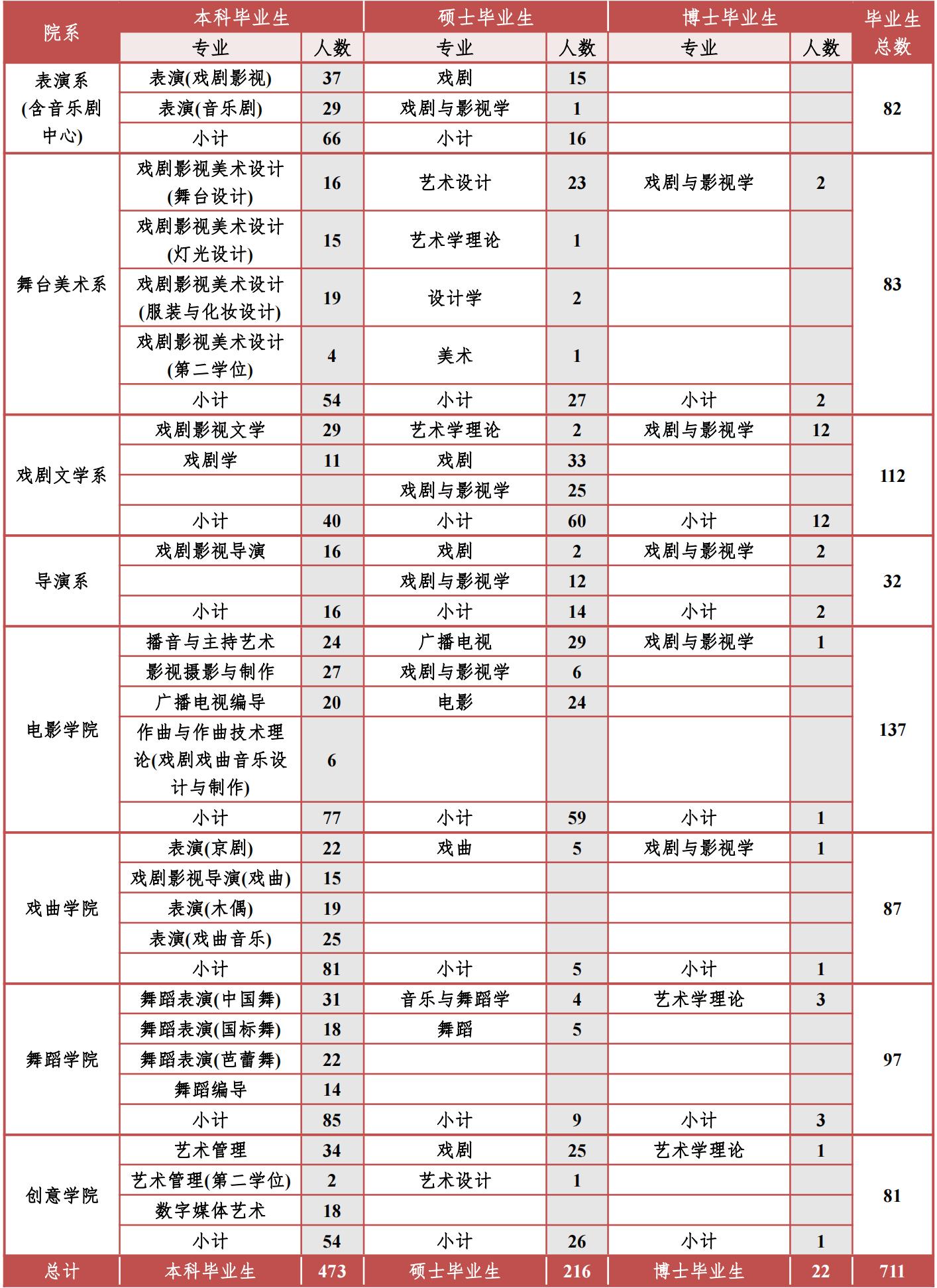 上海戏剧学院2022年研究生专业,上海戏剧艺术学院就业推荐