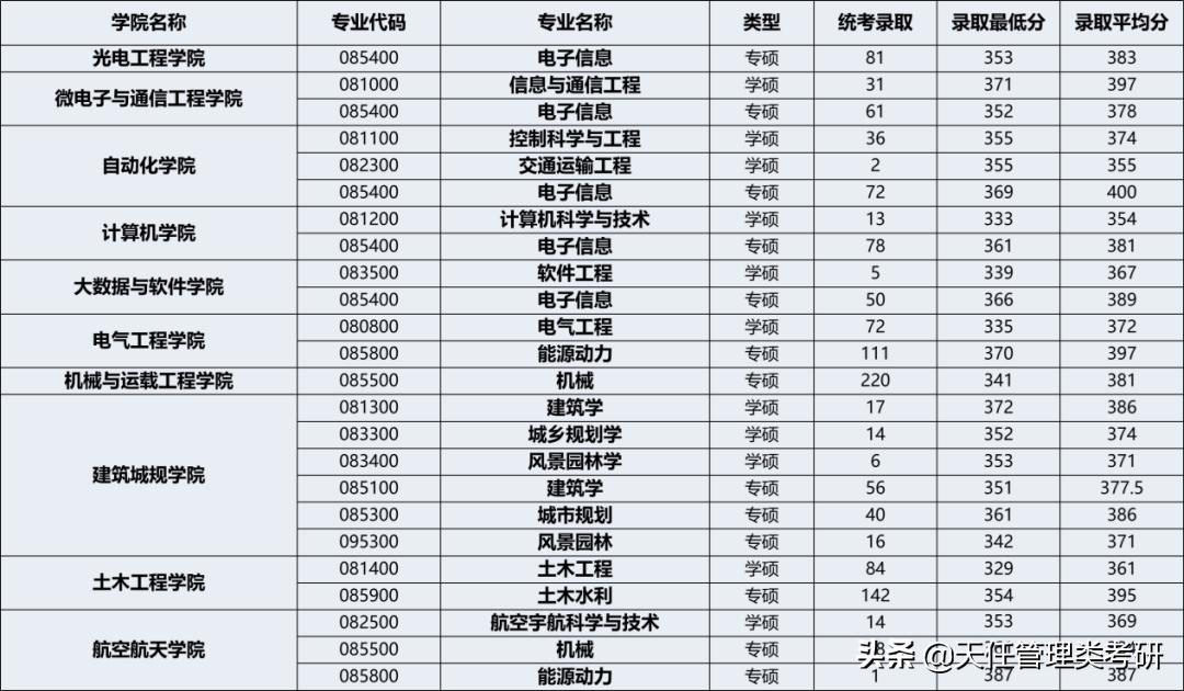 每日一校|重庆大学考研难度小的专业、研究生录取统计