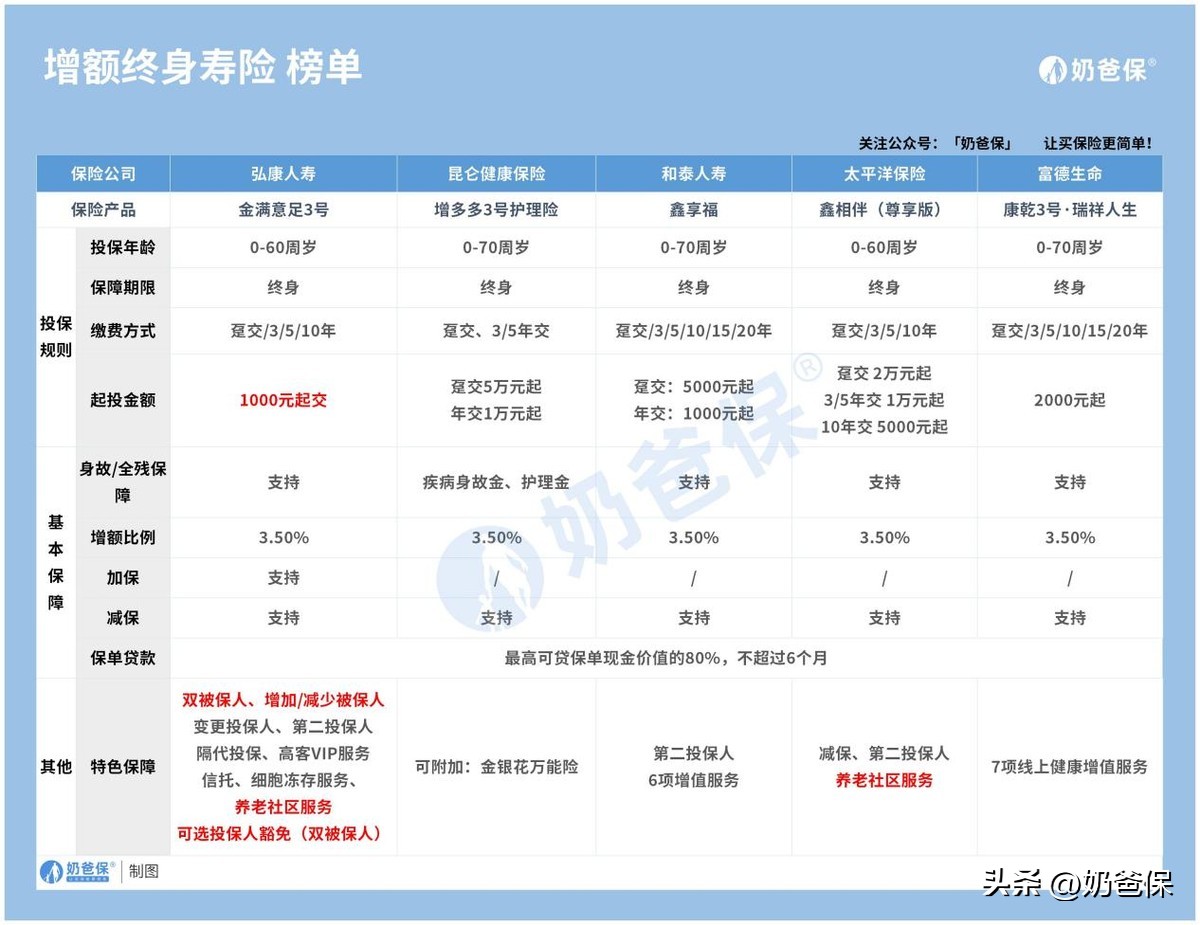 买哪一款理财险比较好,信银理财怎么买理财险好