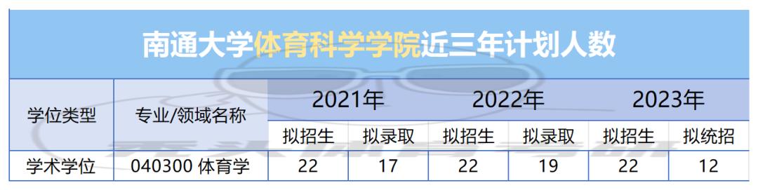 24院校资讯｜南通大学体育考研全方位分析
