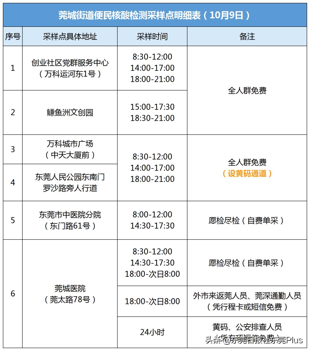 高埗新闻最新信息,东莞高埗疫情最新通告