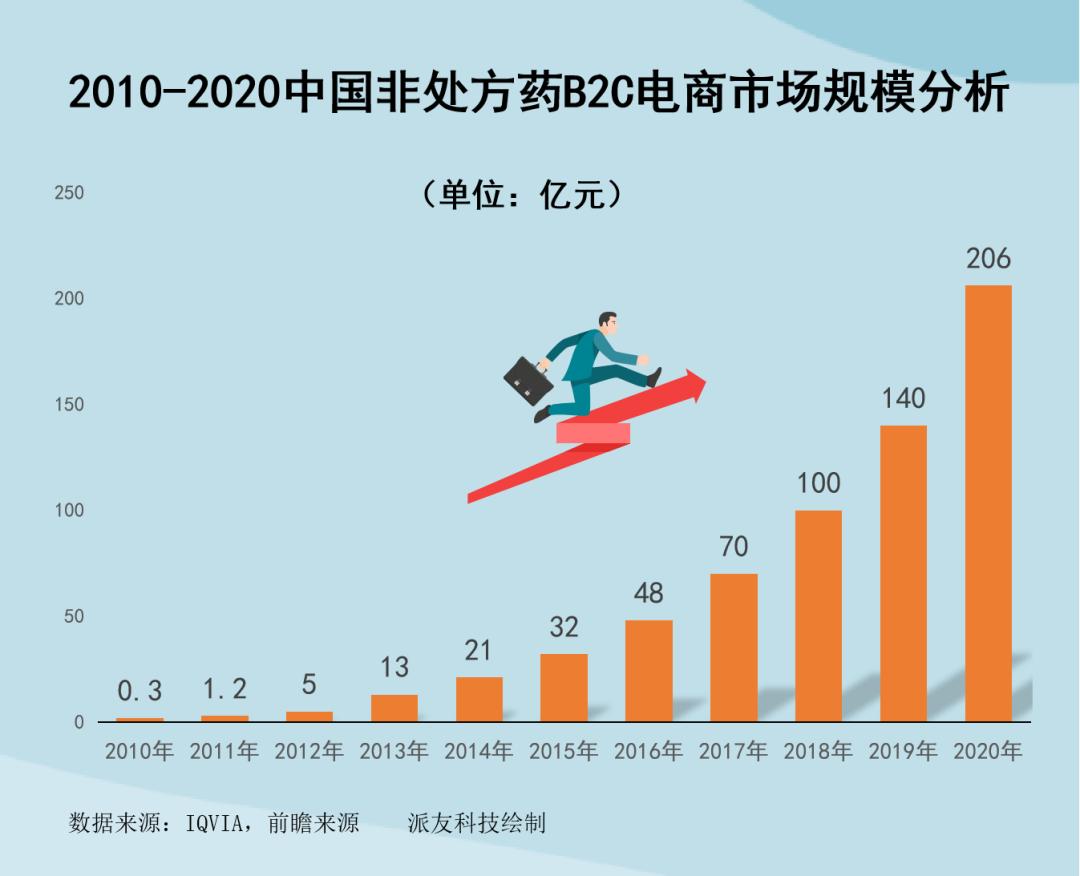 otc营销模式与渠道选择,中国otc市场营销策略