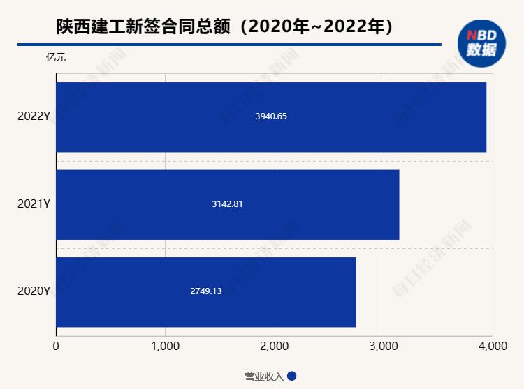 1894亿，陕西建工蝉联陕股“营收王”