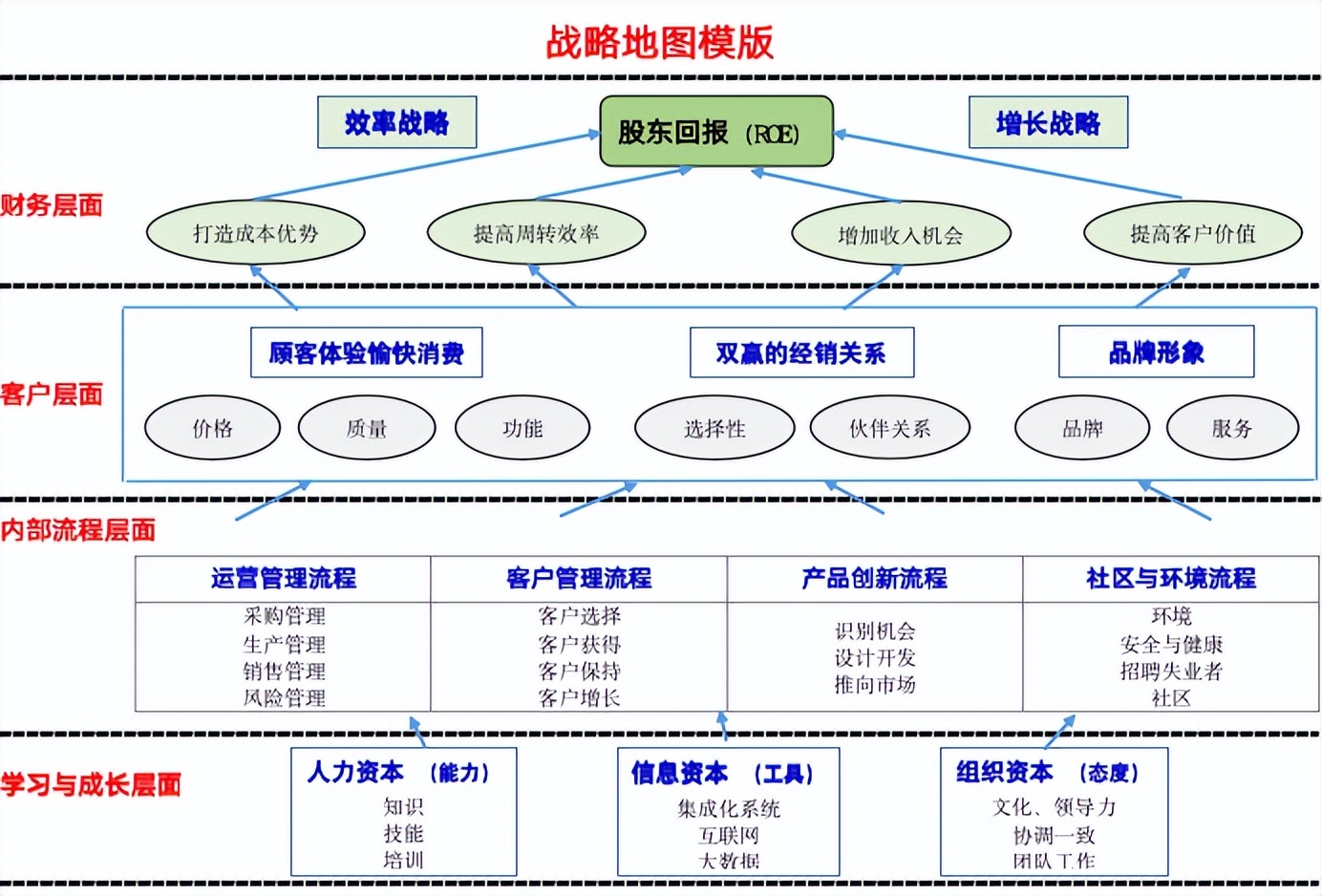战略地图思路图解,战略地图10大维度