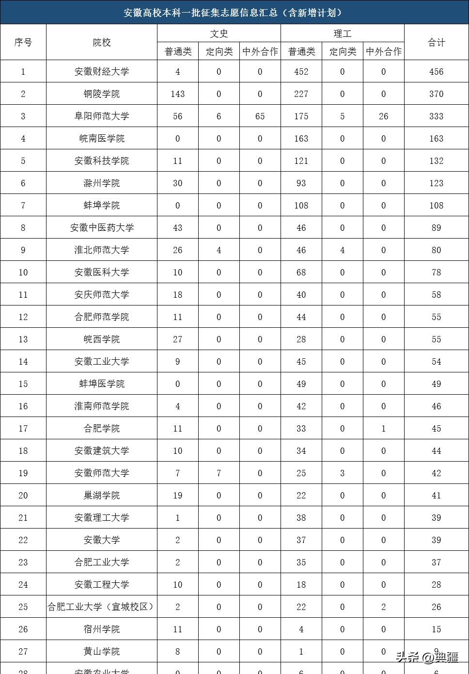 安徽本科没有招满的学校,安徽哪些大学一批没招满