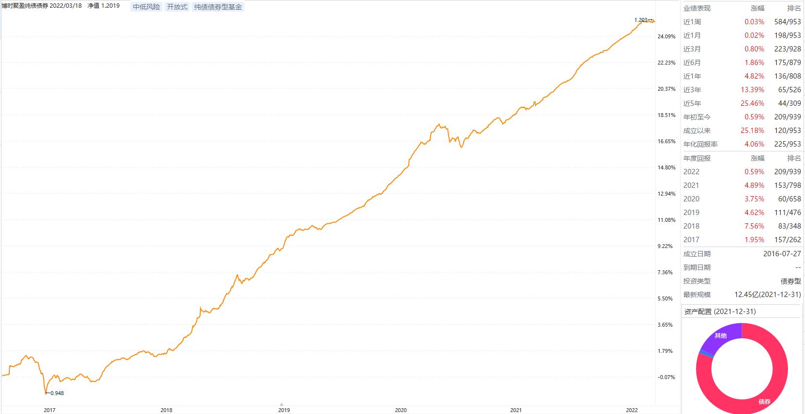博时信用债纯债基金a,博时信用债纯债债券c001661定投