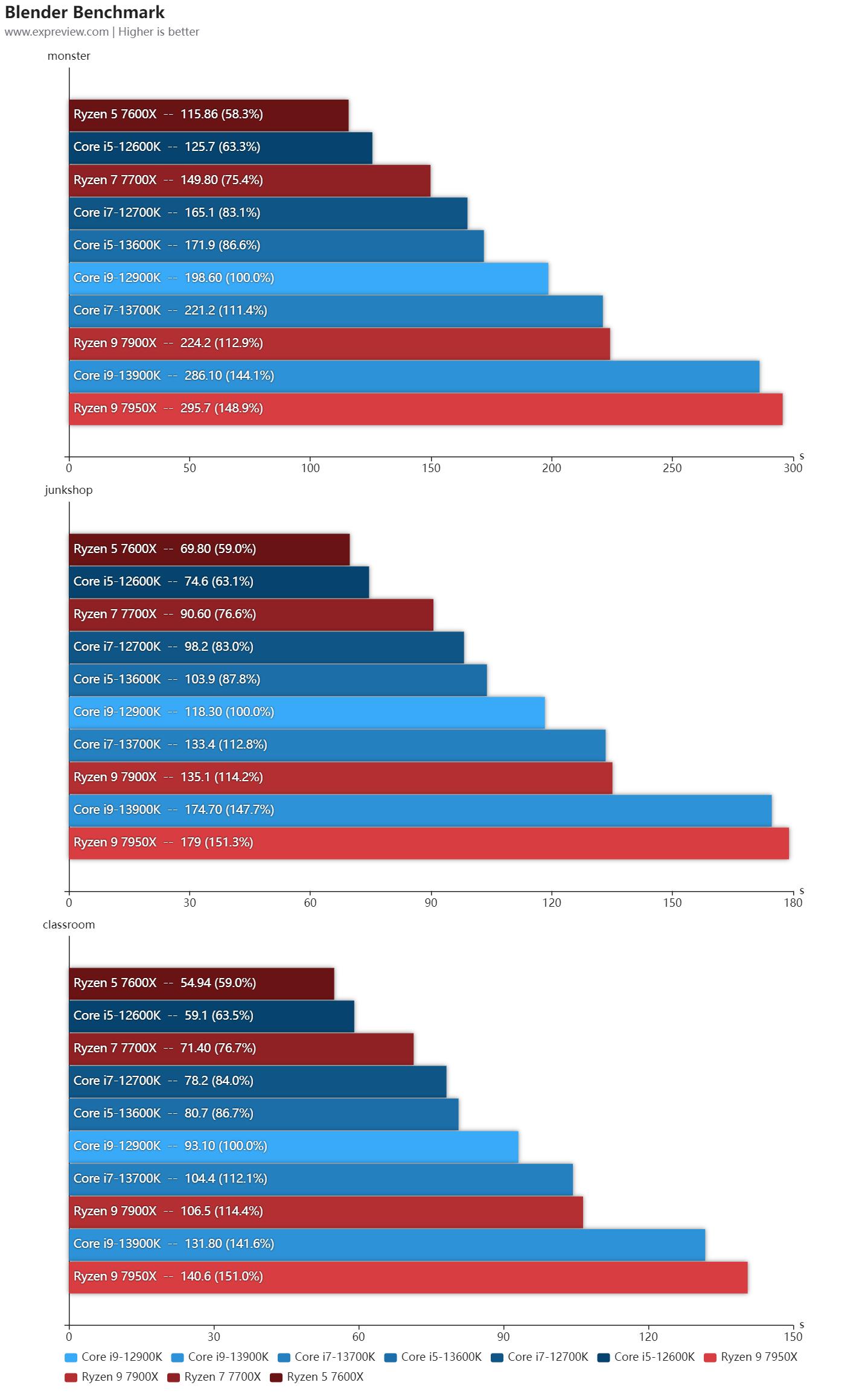 英特尔13代酷睿处理器工艺,英特尔13代酷睿处理器怎么选