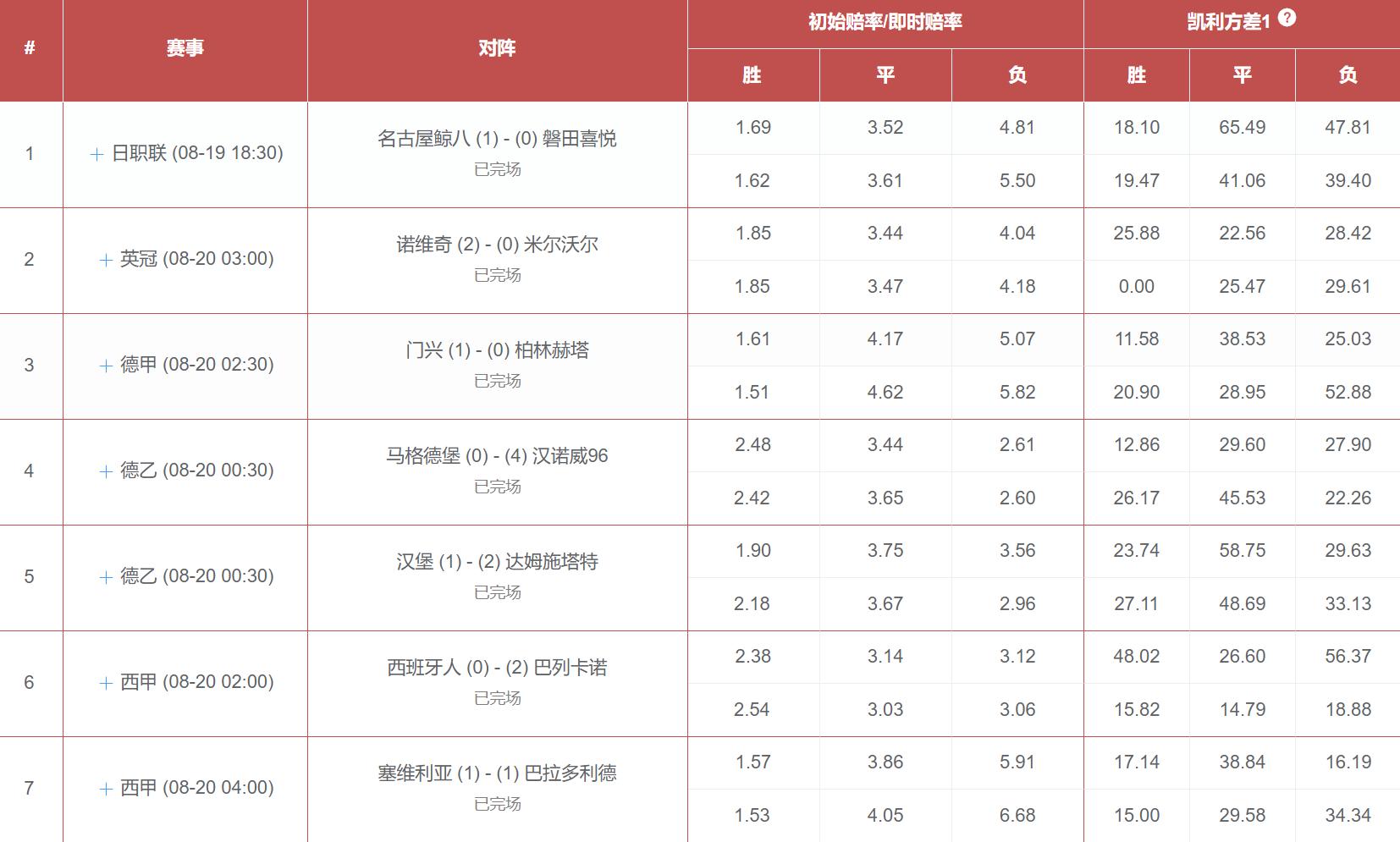 虎剩竞彩数据,胜负彩凯利方差第046期