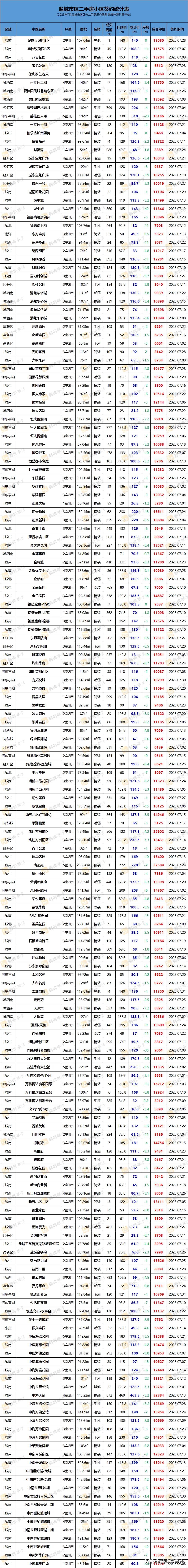 盐城房产7月真实成交价,2023年盐城二手房真实成交价