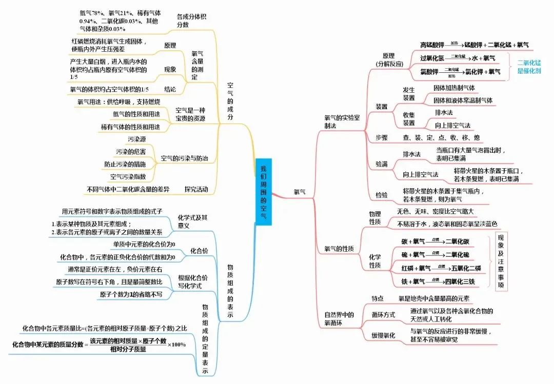 初中化学知识点总结思维导图2020,初中化学详细思维导图速记