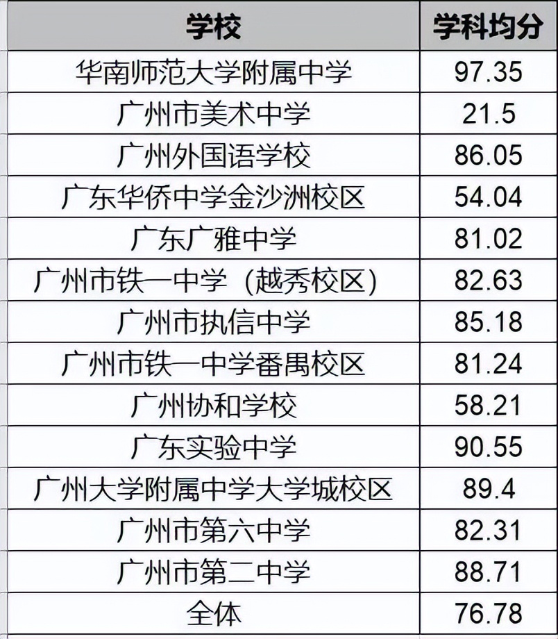 2022年广州高中数学一模平均分,广州一模数学平均分很低吗