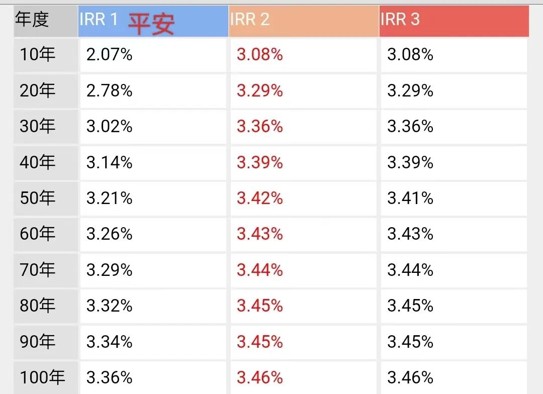 平安盛世金越23值不值得买,平安盛世金越3.5是真的吗