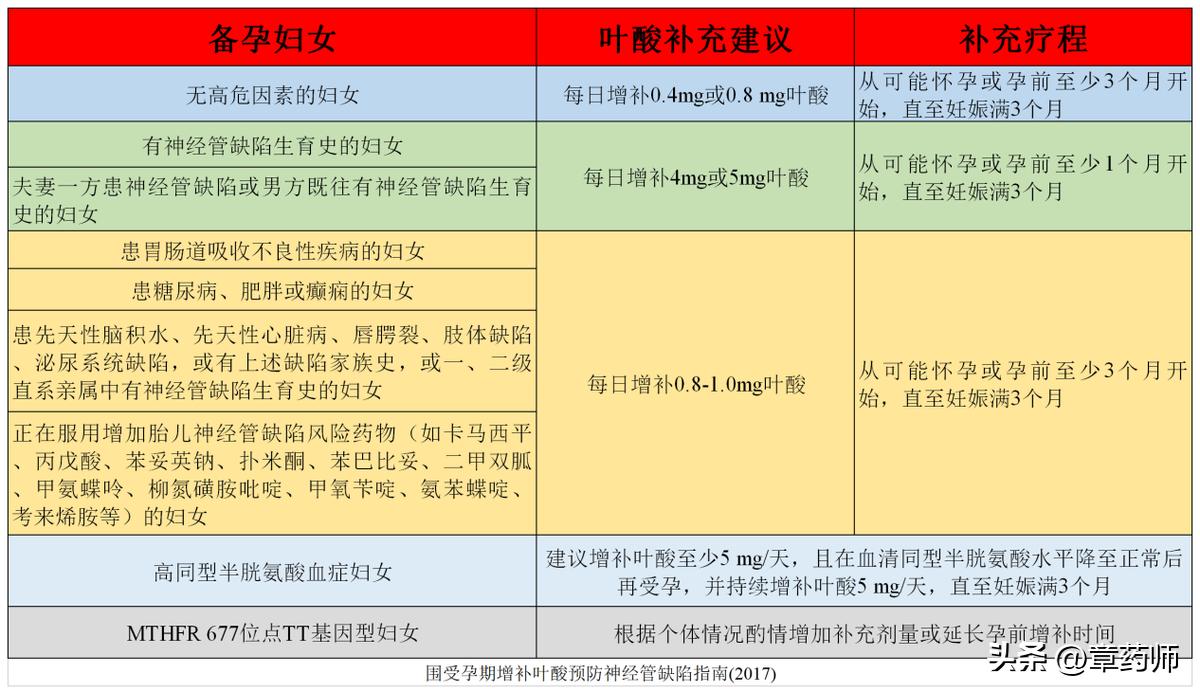 孕妈妈补充叶酸应该食用哪些食物,孕妇补充叶酸的六个注意事项