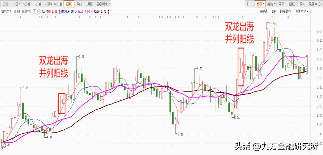 K线内藏乾坤！龙头启动战法之双龙出海，买在相对低位！