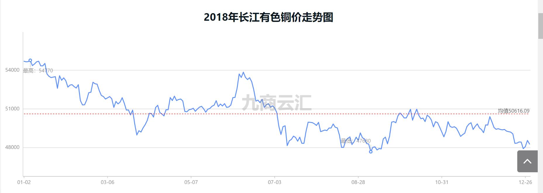 2019-2022铜历史行情,2020-2021铜价月度走势图