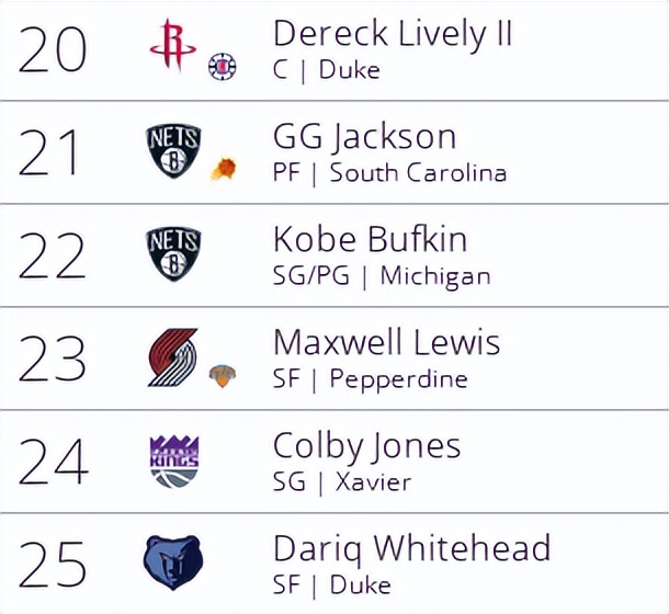 2023年nba选秀模板钱德勒,控卫福克斯