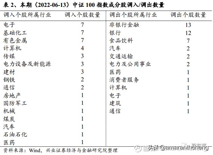 “脱胎换骨”的中证100了解一下