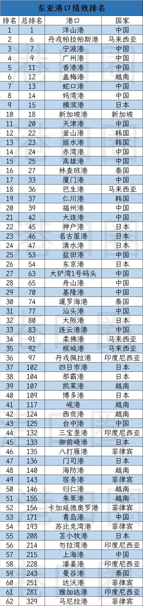 2022年一季度港口集装箱排名,全球集装箱港口排名第一的港口是