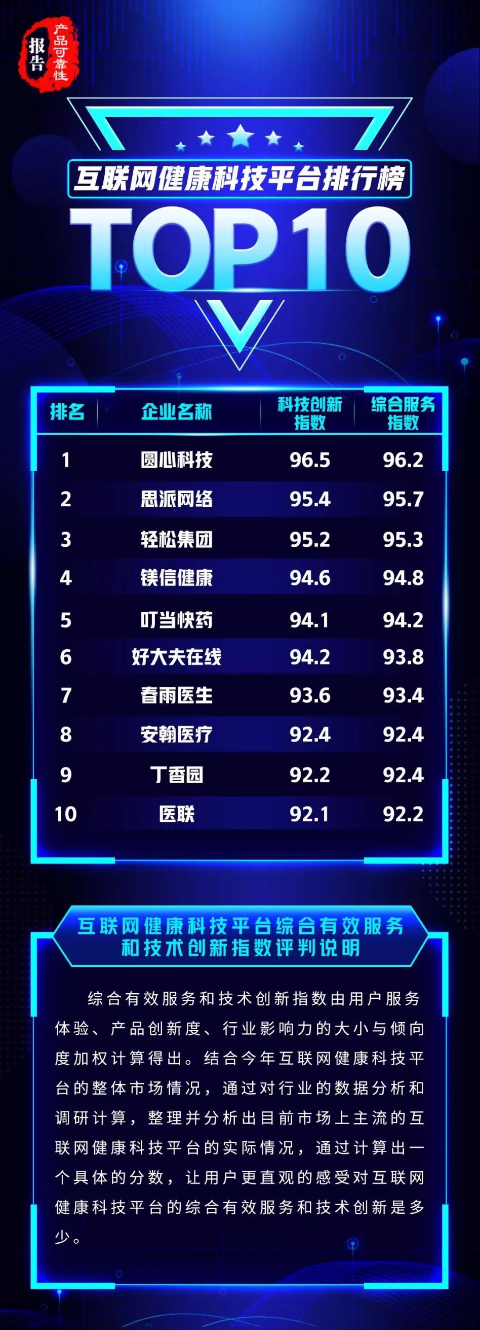 圆心、思派、轻松、镁信，健康科技“四剑客”谁是*局破**关键？