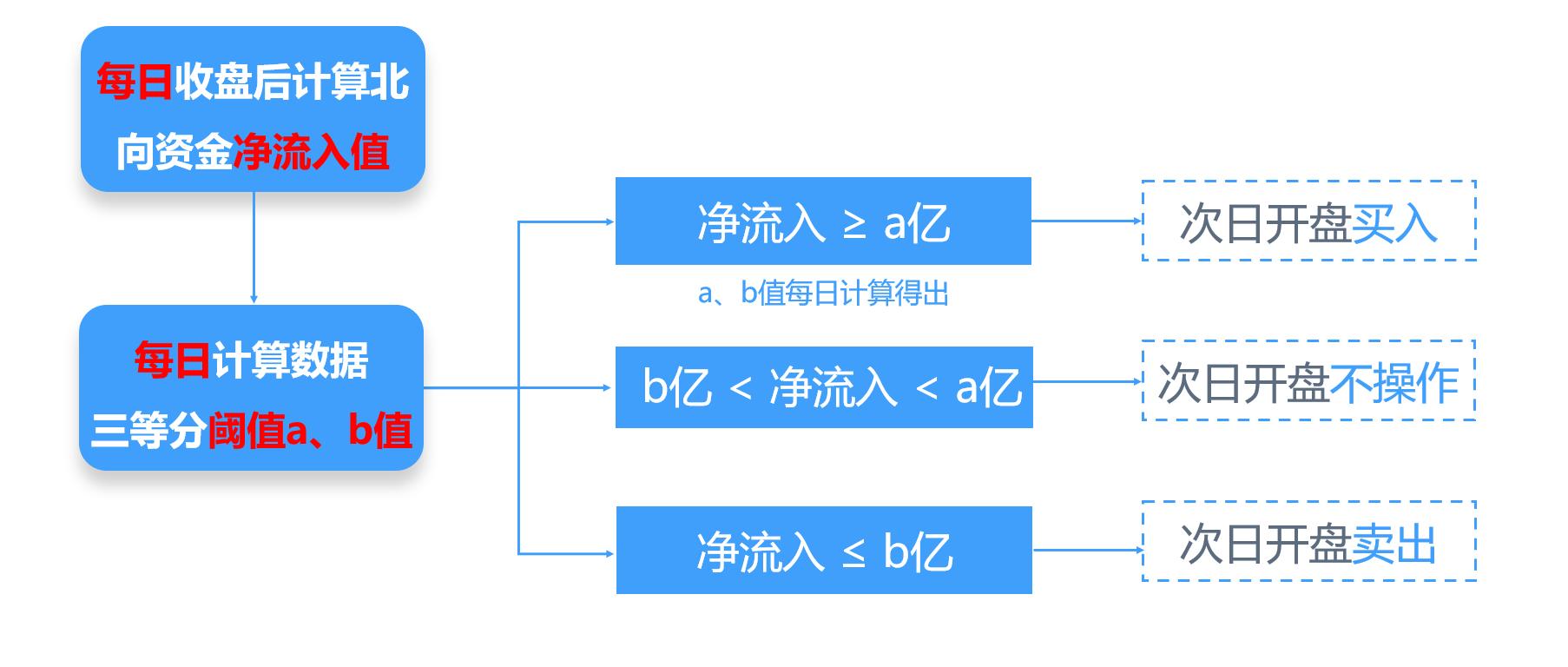 利用趋势找买点和卖点,利用板块资金净流入选股
