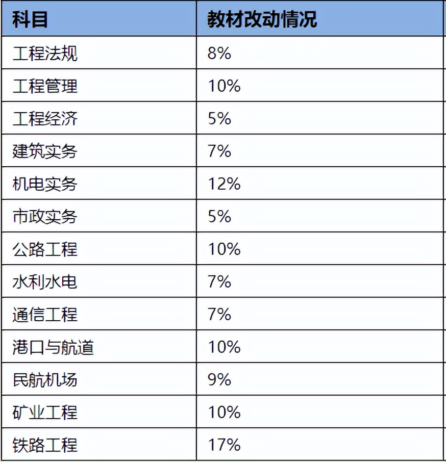 一级建造师执业资格考试,一级建造师执业资格考试考生身份