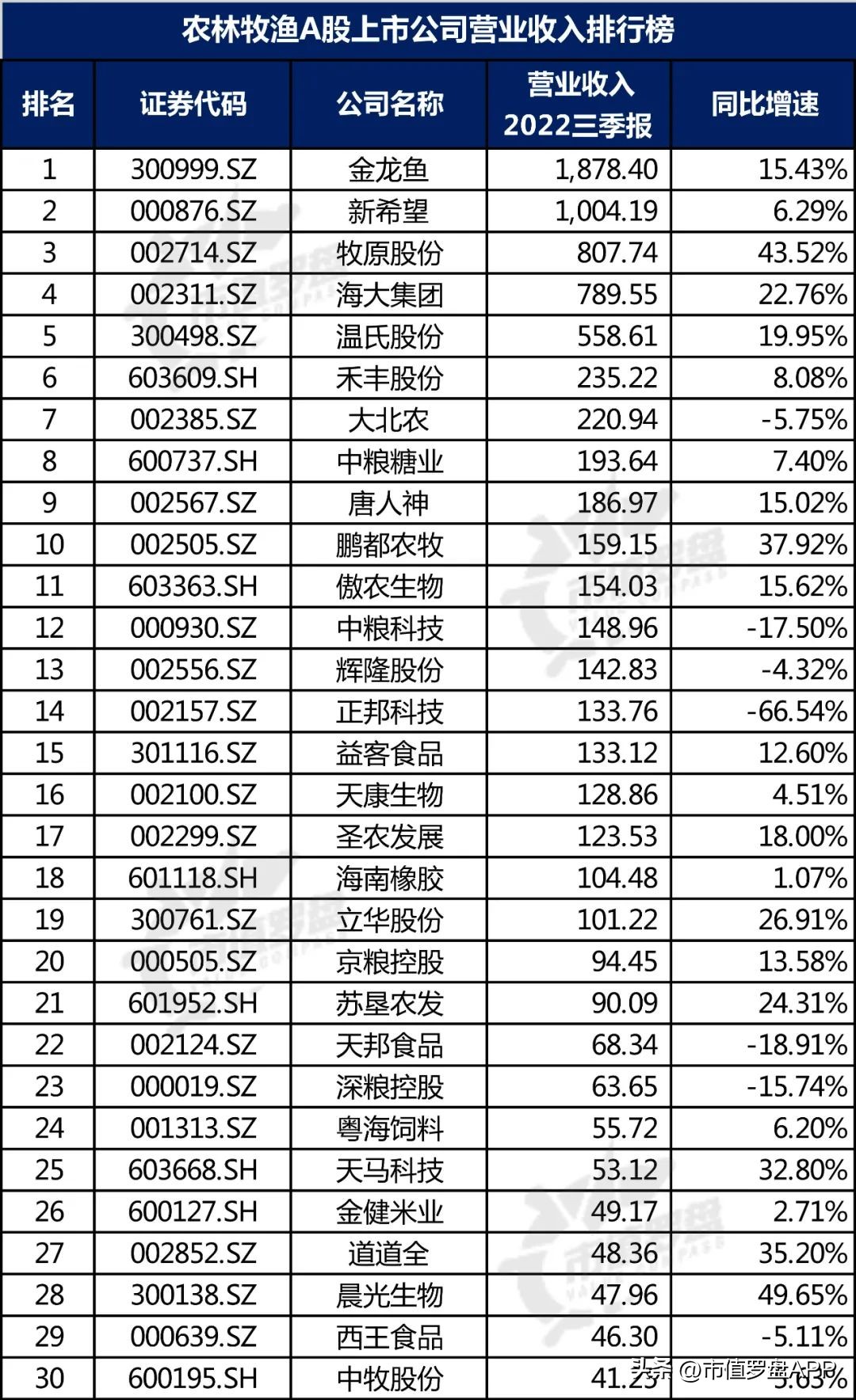 中国a股盈利排行,农业龙头上市公司排名