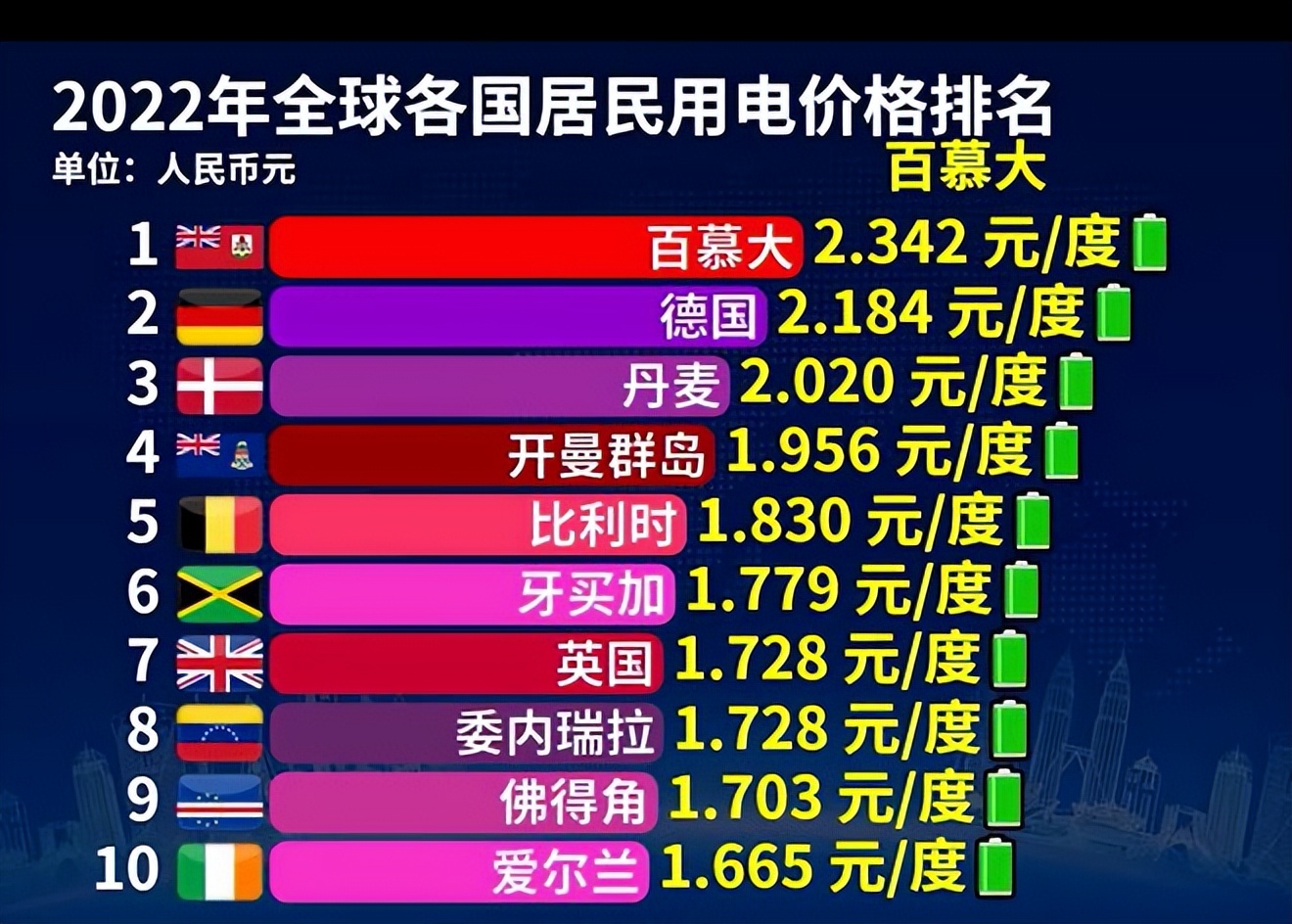 电价世界排名第一的国家,世界各国电价排行榜