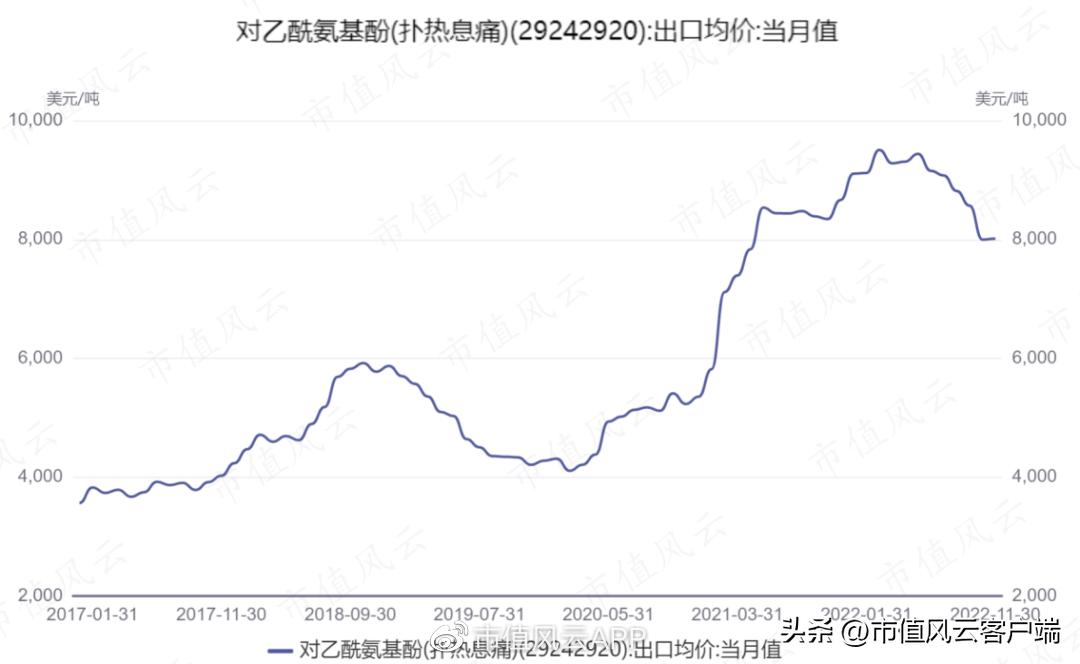 扑热息痛产能,扑热息痛原料药最新报价