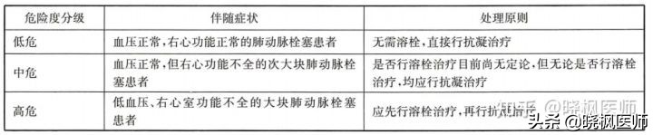 肺血栓栓塞康复期吃什么药好,肺血管栓塞和肺血栓筛查的区别