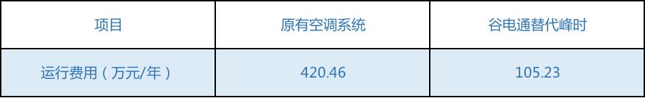某制药企业空调电费节省75%，凭什么？