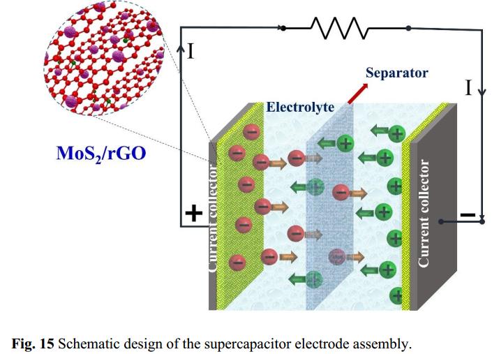 浜屾哀鍖栭拰浣滆秴绾х數瀹瑰櫒鐢垫瀬鏉愭枡,姘у寲閽岃秴绾х數瀹瑰櫒鍥炴敹