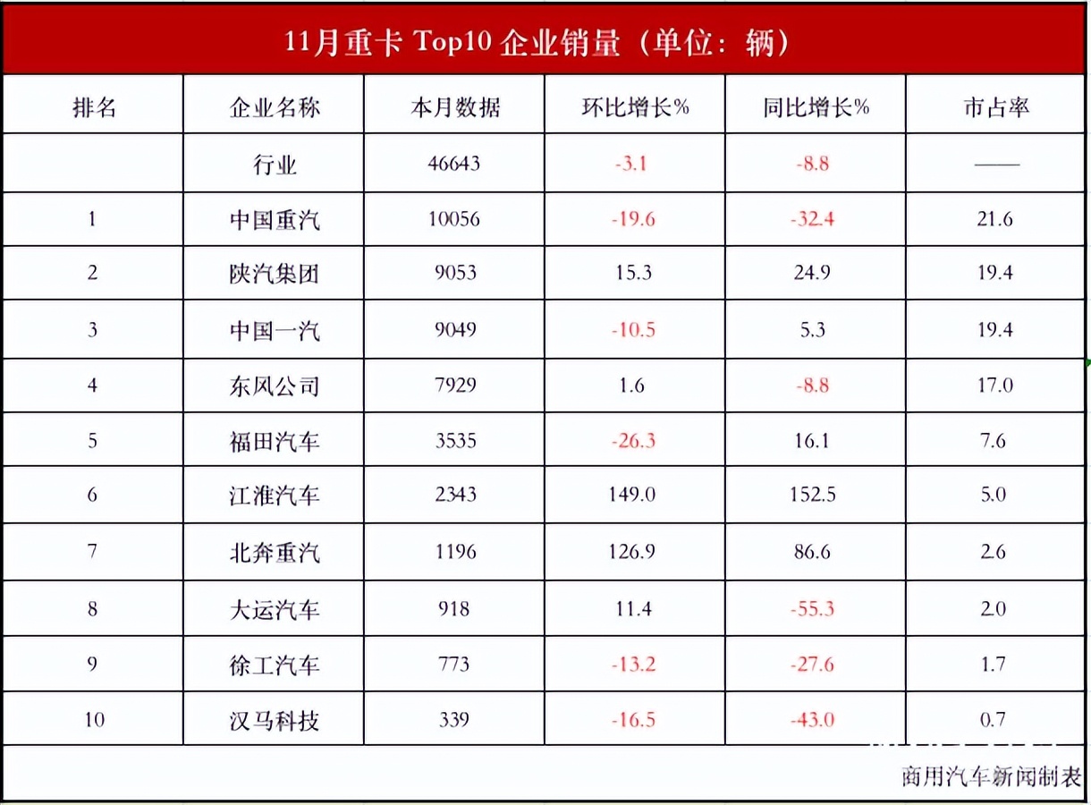 重汽十月重卡销量排行,中国重汽2022年重卡各月销量