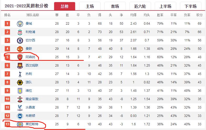 英超阿森纳vs利兹联结果,英超阿森纳vs南安普顿前瞻