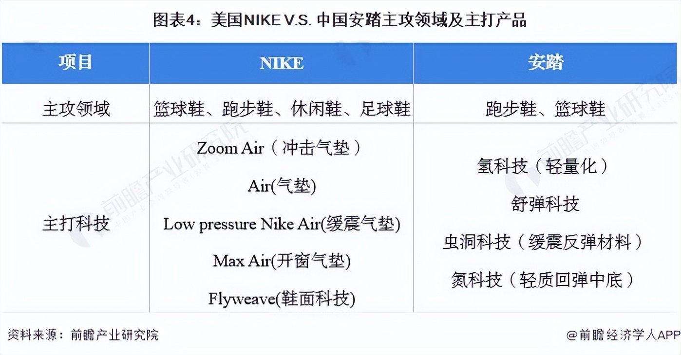 安踏和耐克竞争案例,国产运动鞋与nike差距