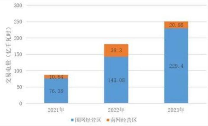 鏂拌兘婧愮豢鐢典氦鏄撹秼鍔垮強瑕佺偣鍒嗘瀽,缁跨數浜ゆ槗鐜婧环