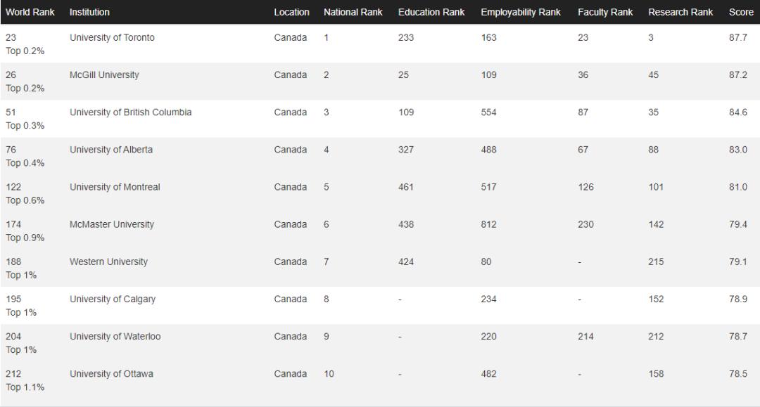 qs24年最新世界大学排名,qs发布2023年最新的世界大学排名