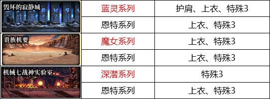 dnf新版本打些什么图,dnf新版本去哪里打图