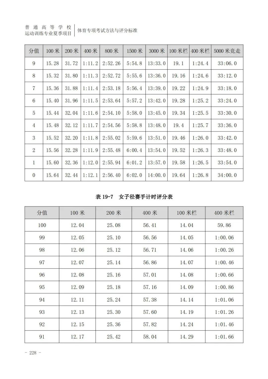 田径400米专项成绩评分对照表,云南体育高考田径专项评分标准