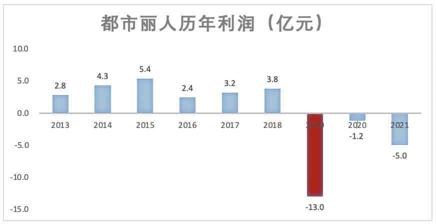 都市丽人内衣品牌秀,都市丽人内衣品牌现状