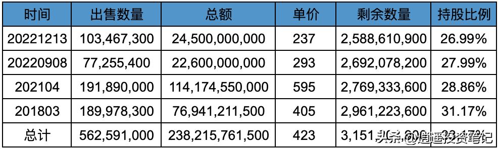 2023年腾讯股票分红情况,腾讯2023年回购金额统计