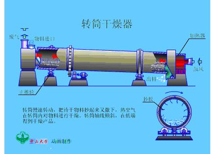 多种干燥器工作原理及动图