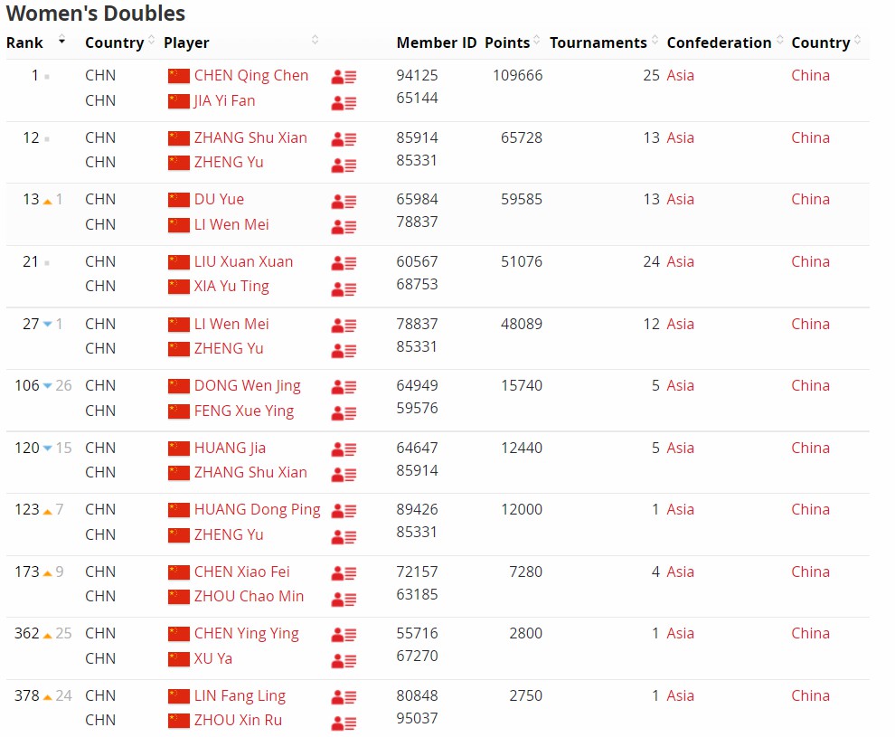 赵俊鹏晋级羽毛球世锦赛男单八强,国羽男单赵俊鹏闯进四强