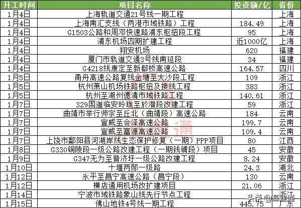 34万亿新基建投资重点项目有7个,最新全国10个重大基建项目开工