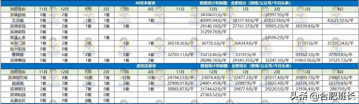 政务、滨湖和高新二手房市场真相如何？看4月和近半年销量和价格
