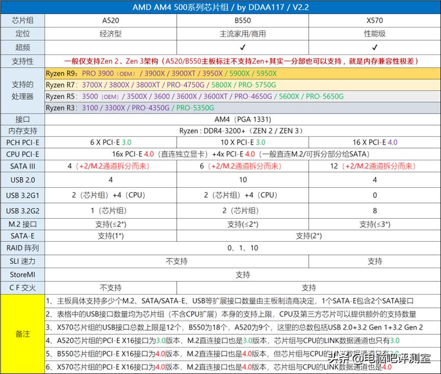 2023年装机推荐,2023年度装机