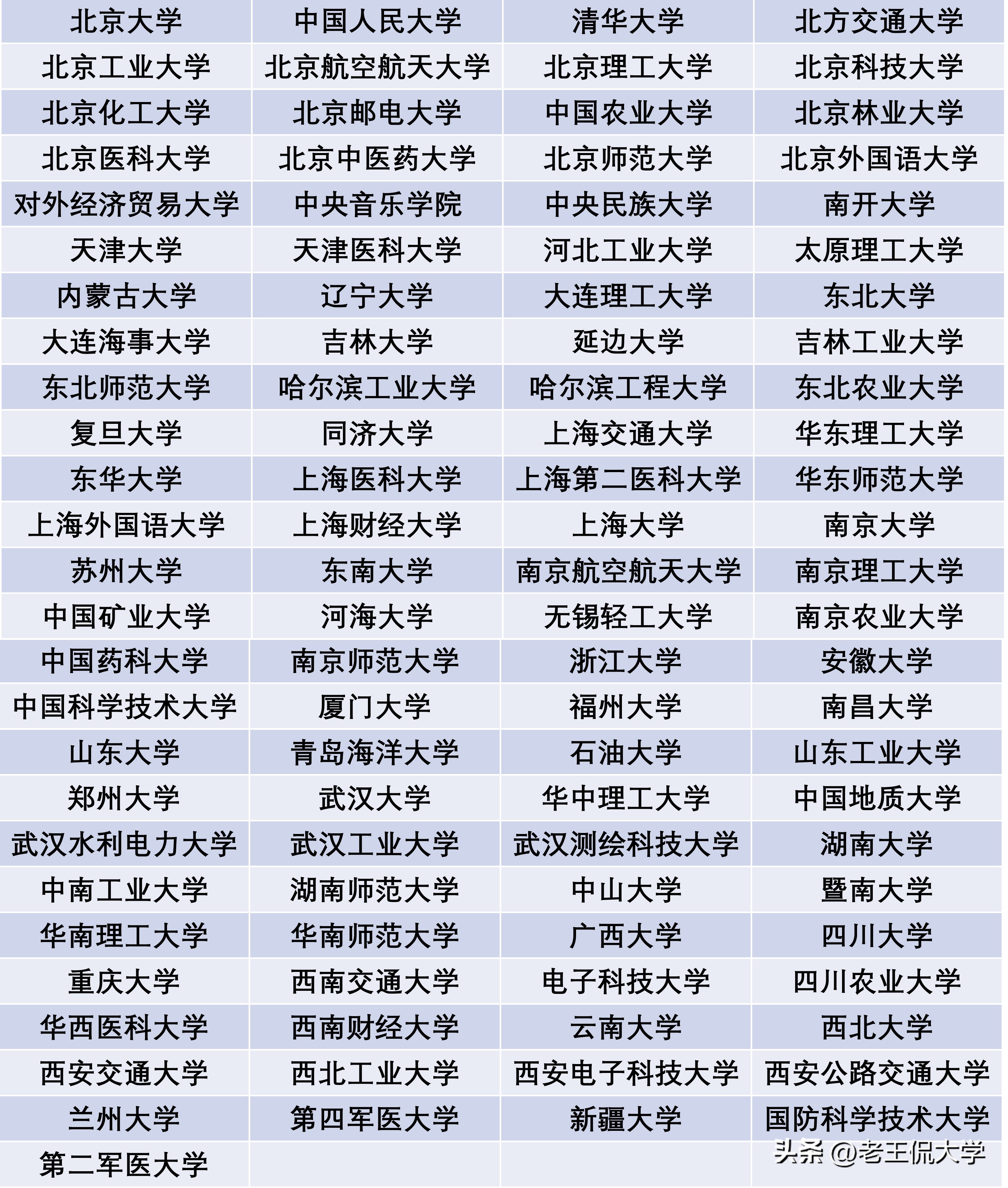 211大学全解析,所谓211985大学是怎么分的