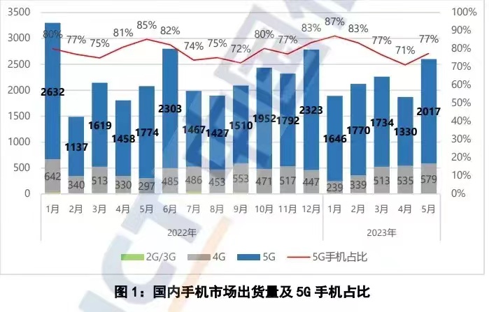 2023年5g手机销量排名前十名,5月5g手机销量排行榜